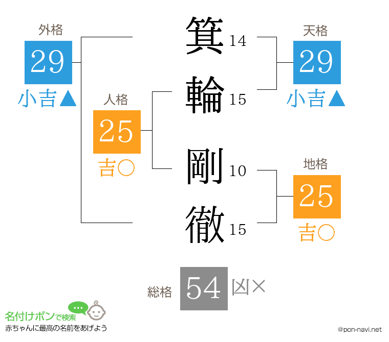 箕輪 剛徹さんの姓名判断結果