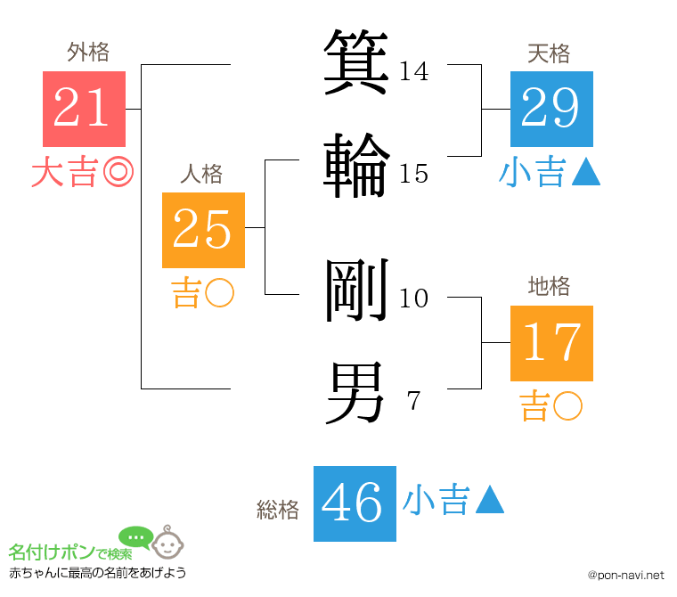 箕輪 剛男さんの姓名判断結果