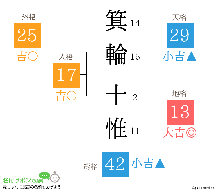 箕輪 十惟さんの姓名判断結果