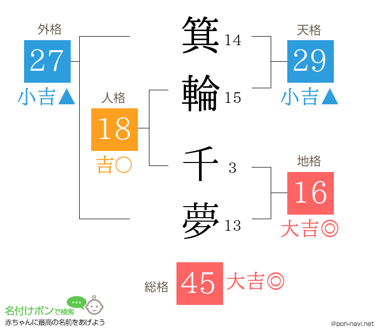 箕輪 千夢さんの姓名判断結果