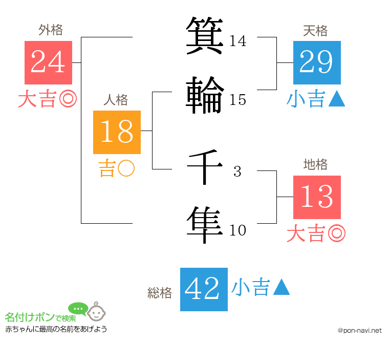 箕輪 千隼さんの姓名判断結果