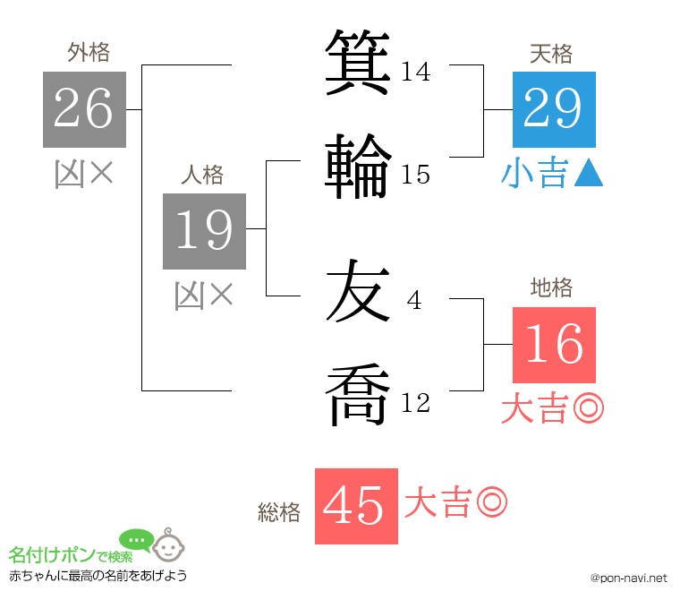 箕輪 友喬さんの姓名判断結果