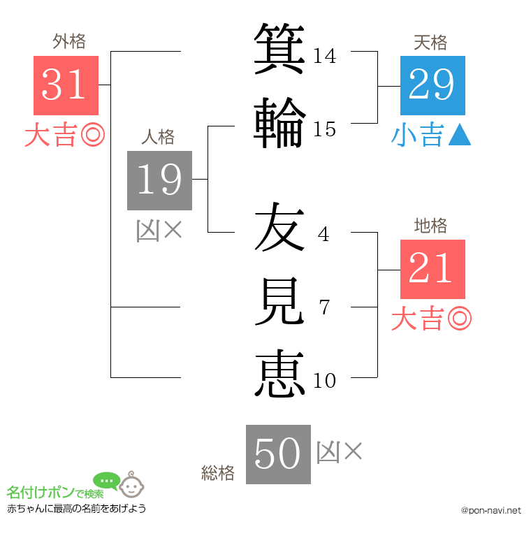 箕輪 友見恵さんの姓名判断結果