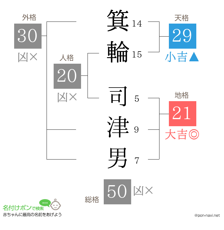 箕輪 司津男さんの姓名判断結果