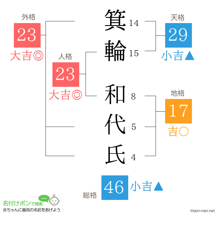 箕輪 和代氏さんの姓名判断結果