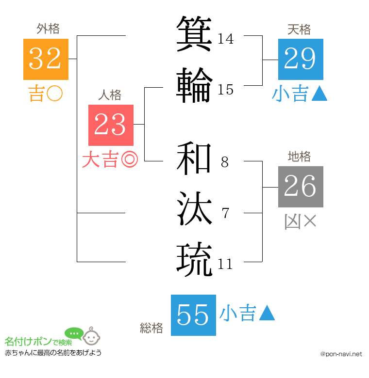 箕輪 和汰琉さんの姓名判断結果
