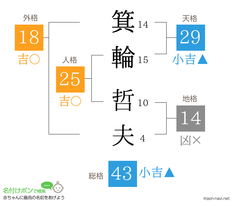 箕輪 哲夫さんの姓名判断結果