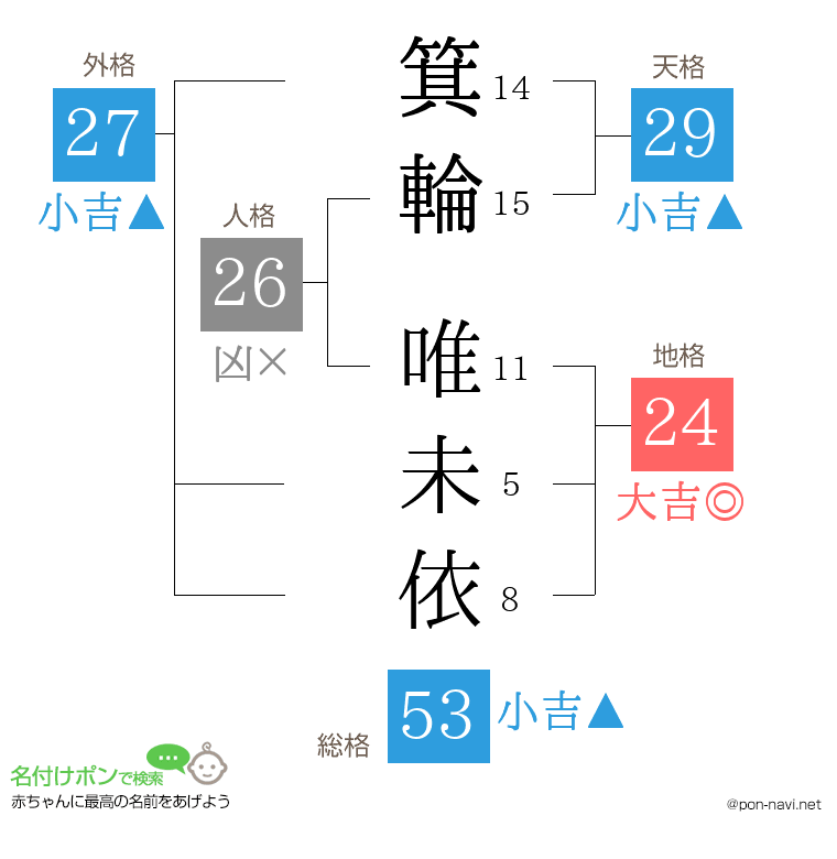 箕輪 唯未依さんの姓名判断結果