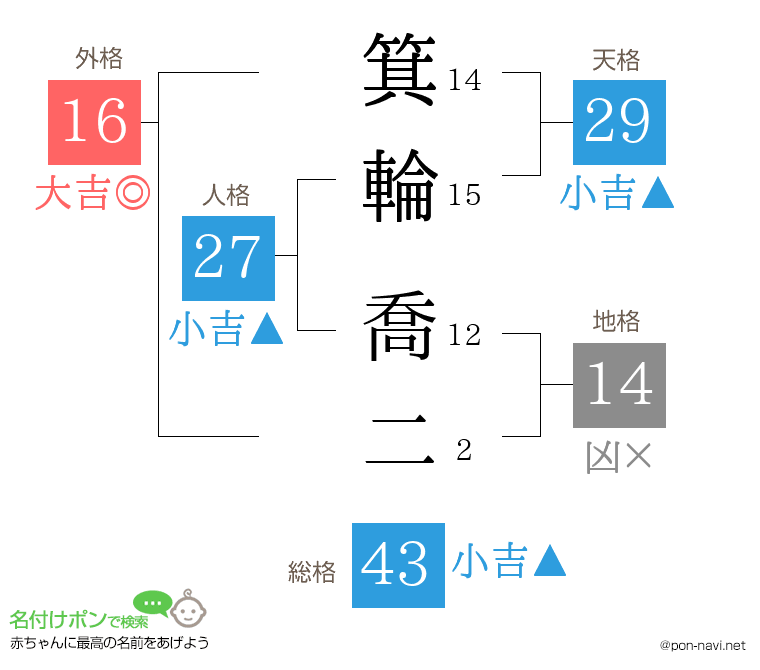 箕輪 喬二さんの姓名判断結果