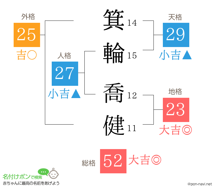箕輪 喬健さんの姓名判断結果