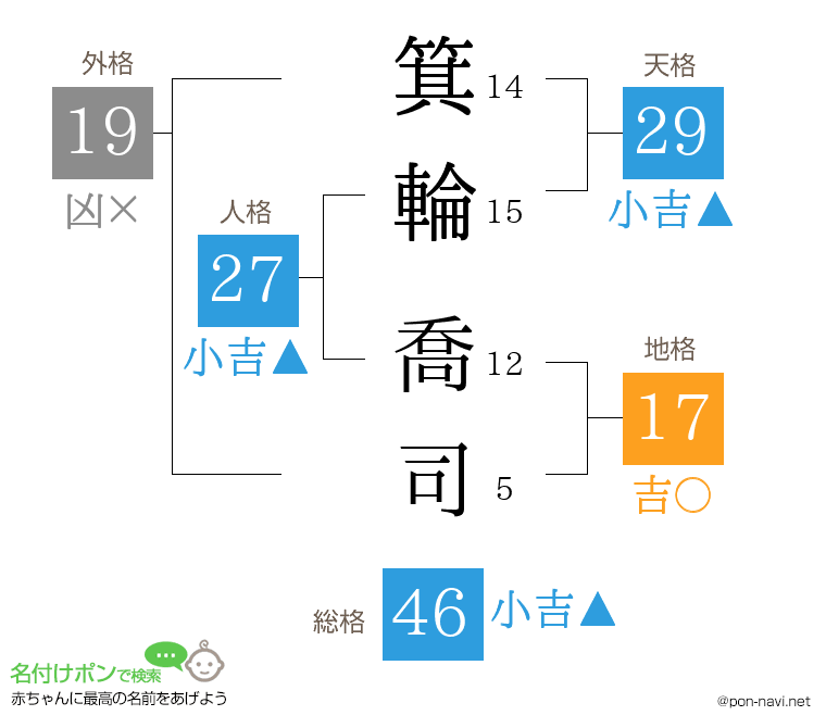 箕輪 喬司さんの姓名判断結果