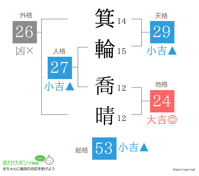 箕輪 喬晴さんの姓名判断結果