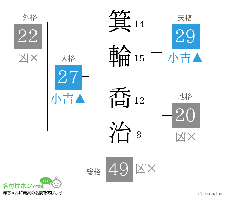 箕輪 喬治さんの姓名判断結果