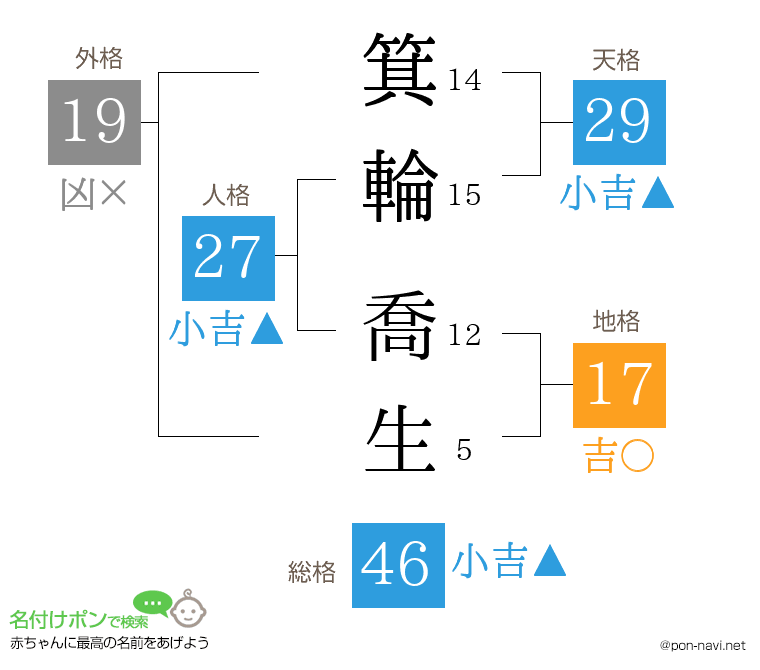 箕輪 喬生さんの姓名判断結果