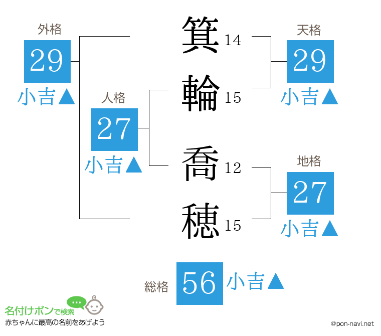 箕輪 喬穂さんの姓名判断結果