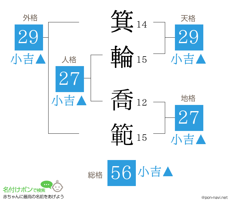 箕輪 喬範さんの姓名判断結果