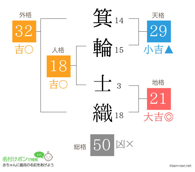 箕輪 士織さんの姓名判断結果