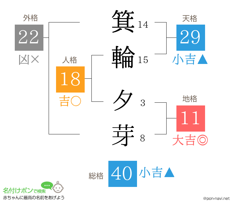 箕輪 夕芽さんの姓名判断結果