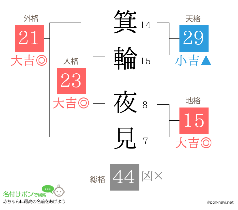 箕輪 夜見さんの姓名判断結果