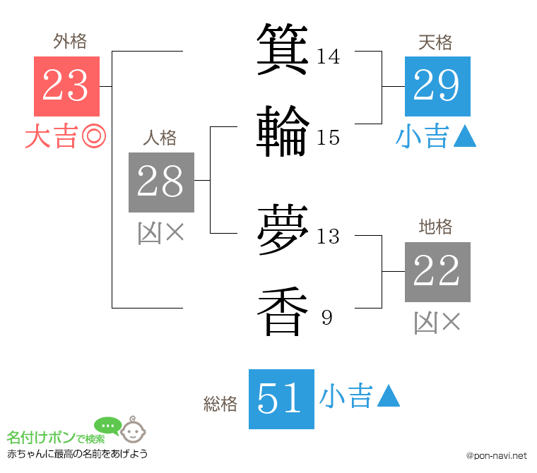 箕輪 夢香さんの姓名判断結果