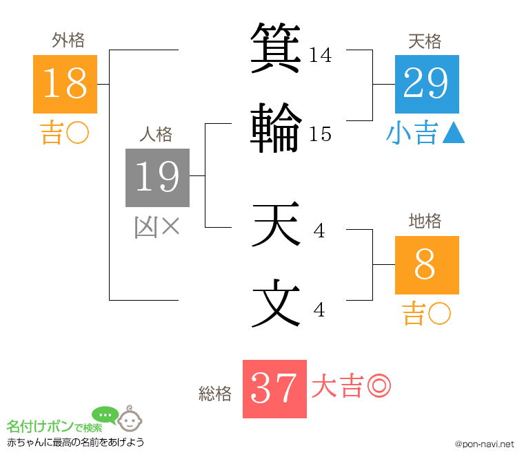 箕輪 天文さんの姓名判断結果