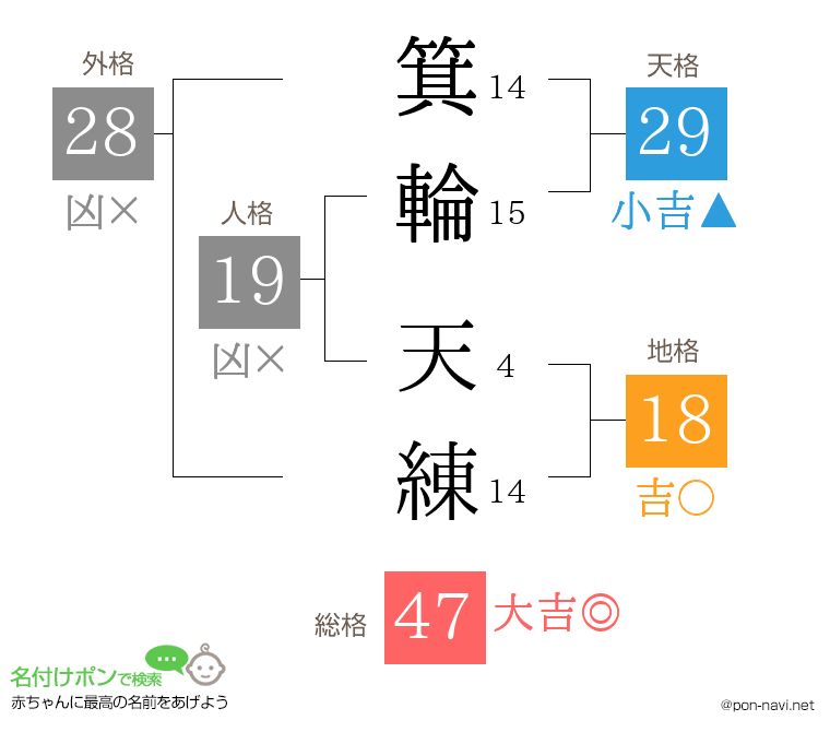 箕輪 天練さんの姓名判断結果