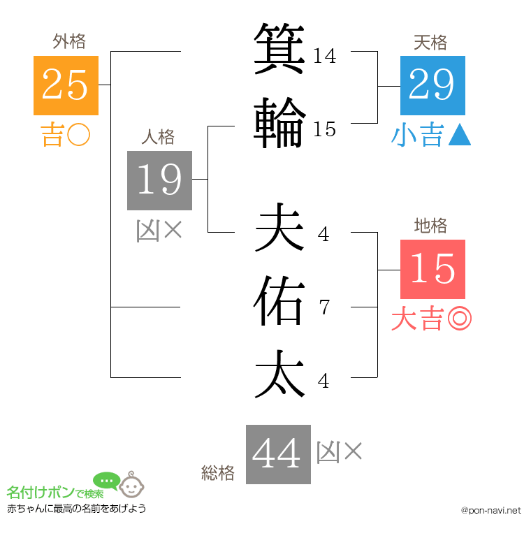 箕輪 夫佑太さんの姓名判断結果