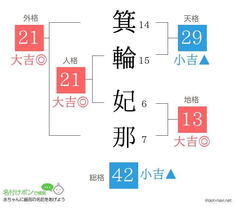 箕輪 妃那さんの姓名判断結果