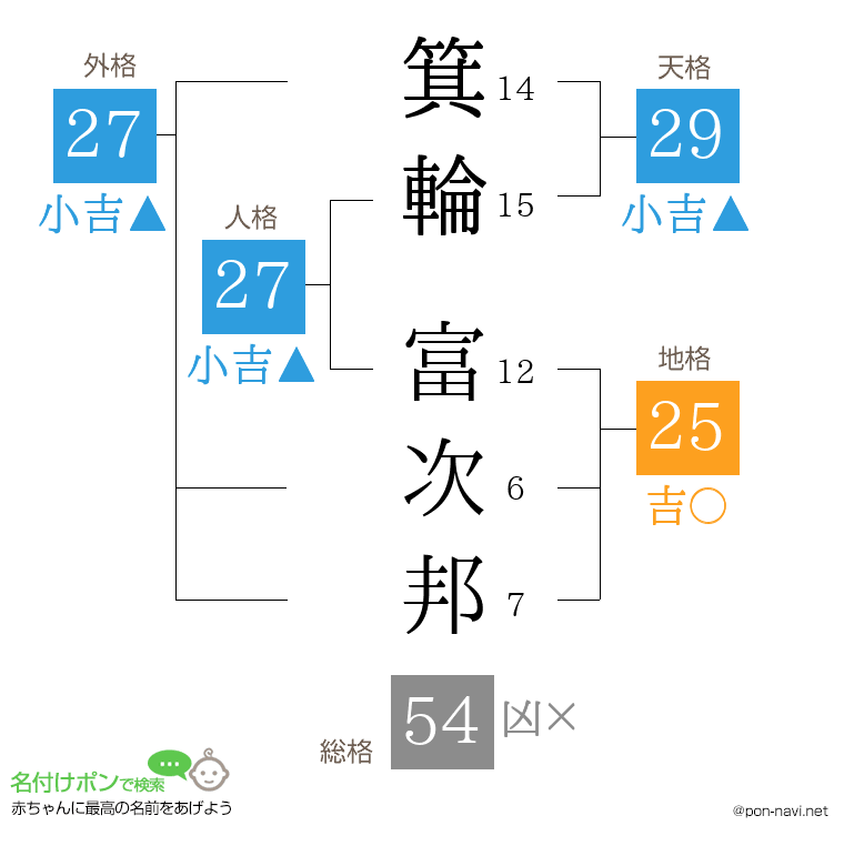 箕輪 富次邦さんの姓名判断結果