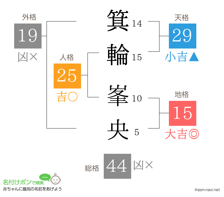 箕輪 峯央さんの姓名判断結果