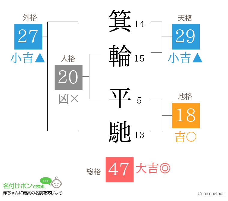 箕輪 平馳さんの姓名判断結果