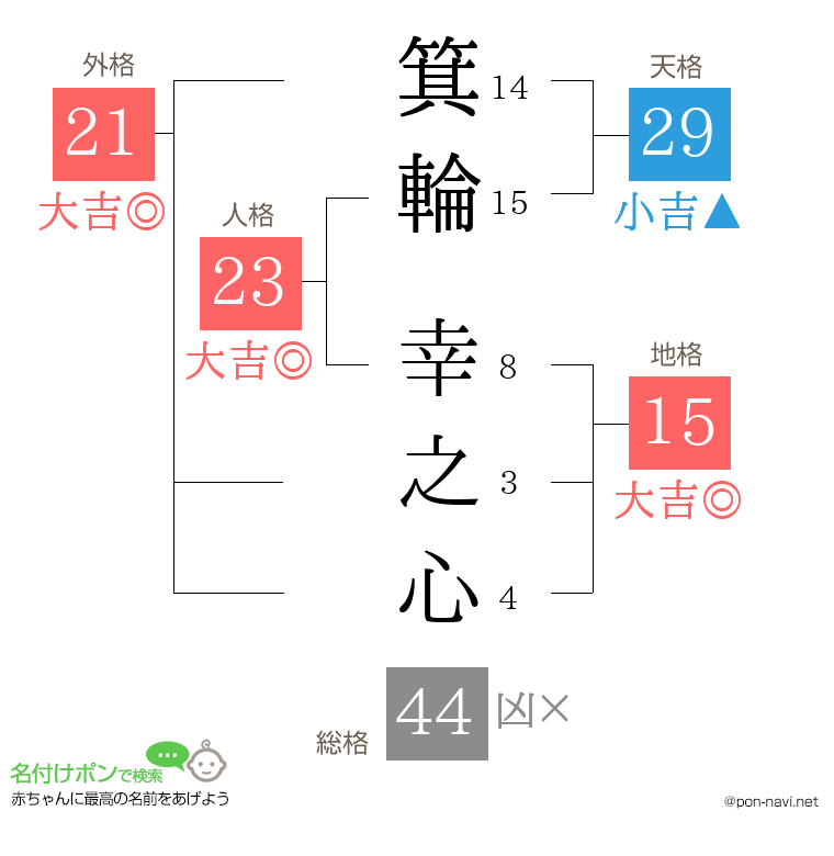 箕輪 幸之心さんの姓名判断結果