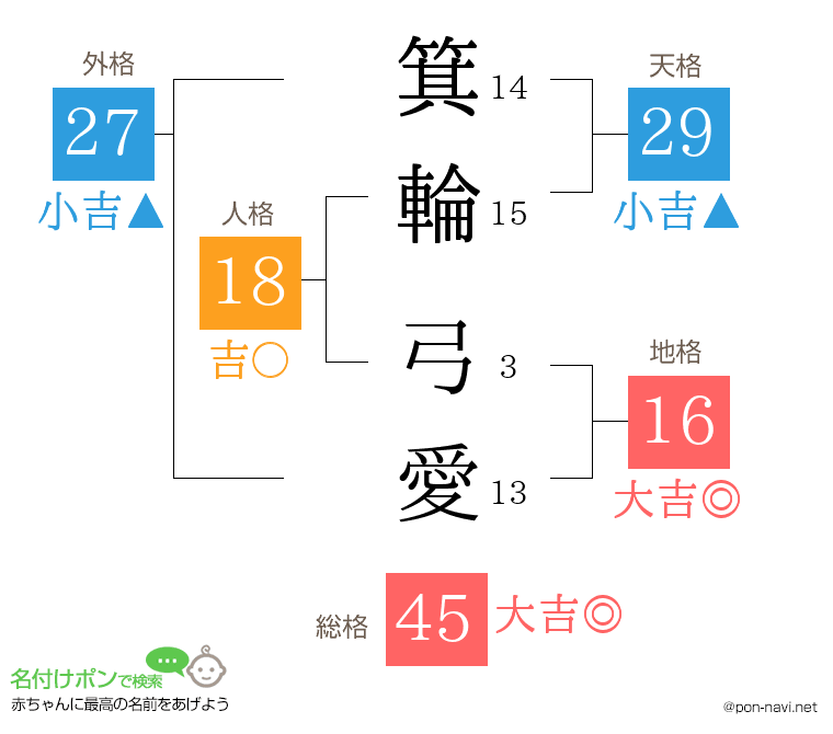 箕輪 弓愛さんの姓名判断結果