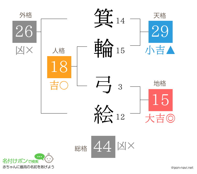 箕輪 弓絵さんの姓名判断結果