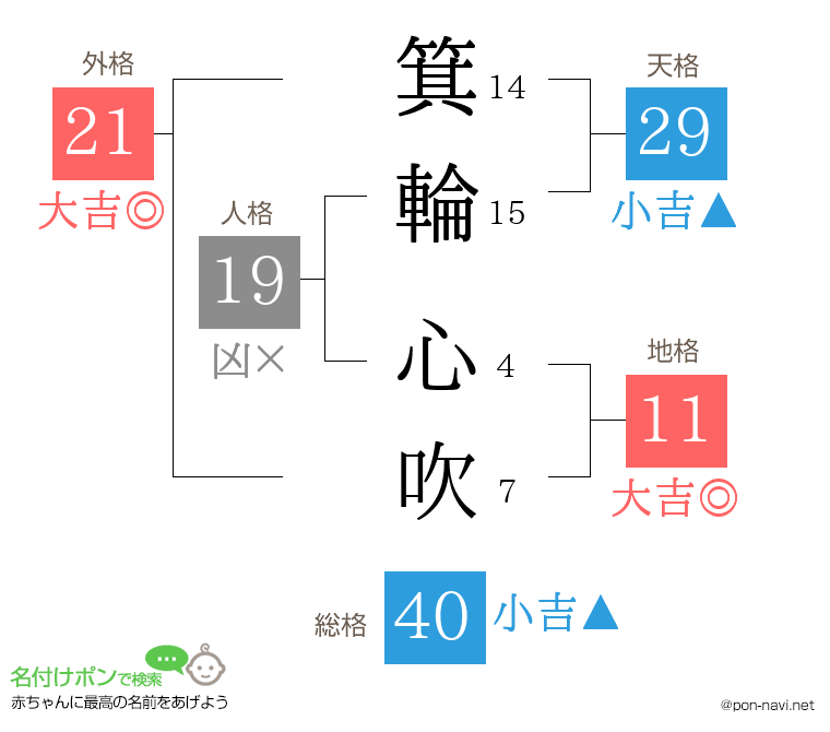 箕輪 心吹さんの姓名判断結果