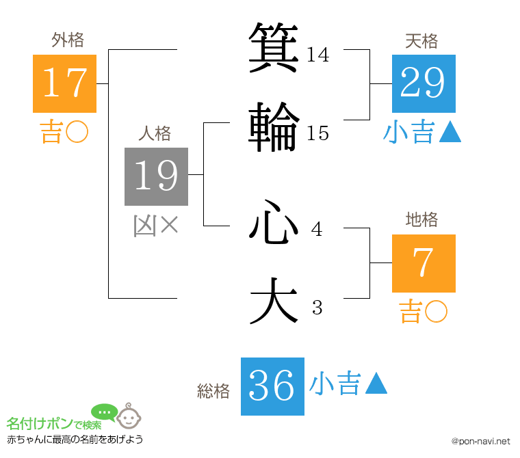 箕輪 心大さんの姓名判断結果