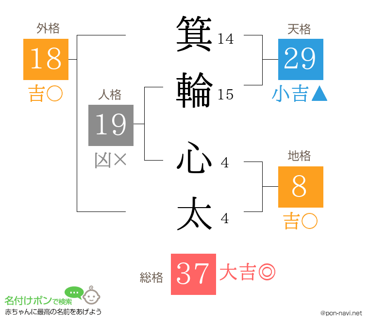 箕輪 心太さんの姓名判断結果