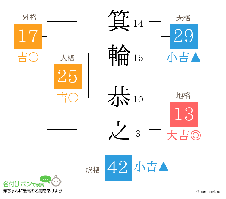 箕輪 恭之さんの姓名判断結果