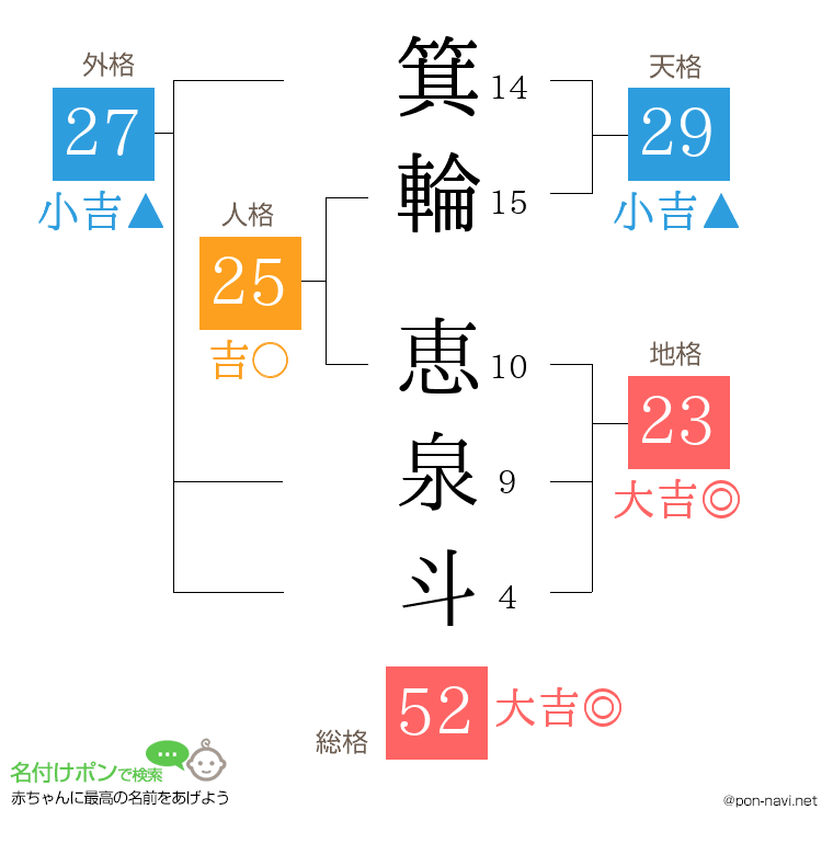 箕輪 恵泉斗さんの姓名判断結果