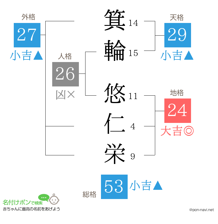 箕輪 悠仁栄さんの姓名判断結果