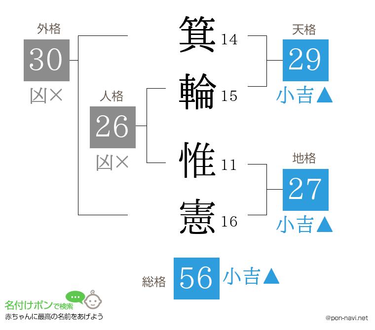 箕輪 惟憲さんの姓名判断結果