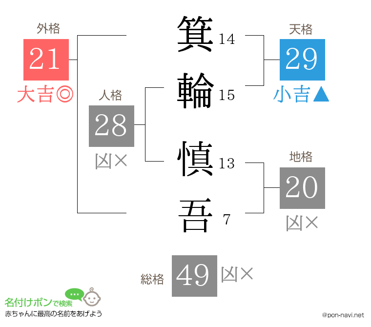 箕輪 慎吾さんの姓名判断結果