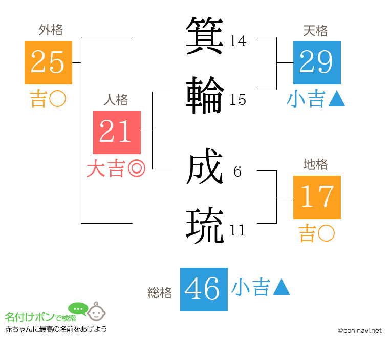 箕輪 成琉さんの姓名判断結果