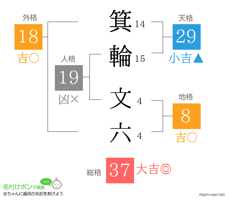 箕輪 文六さんの姓名判断結果