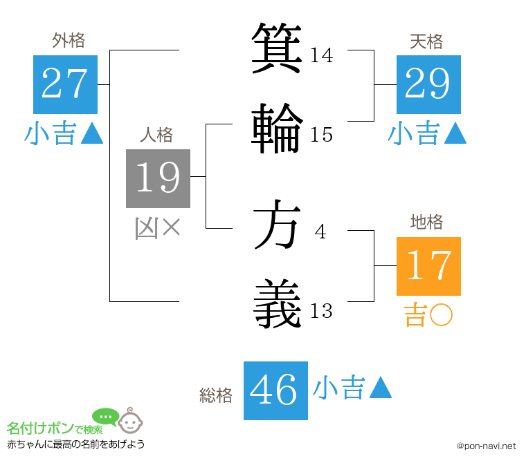 箕輪 方義さんの姓名判断結果