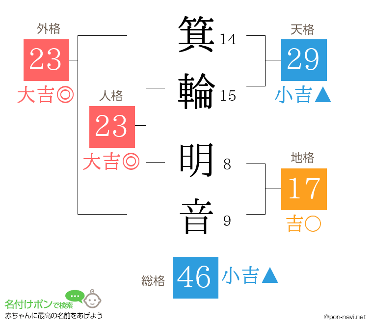 箕輪 明音さんの姓名判断結果