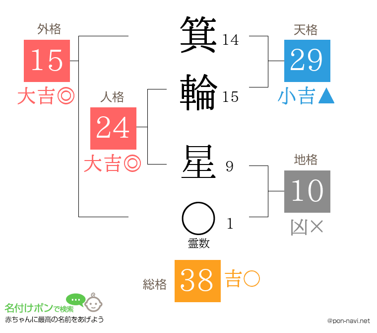 箕輪 星さんの姓名判断結果