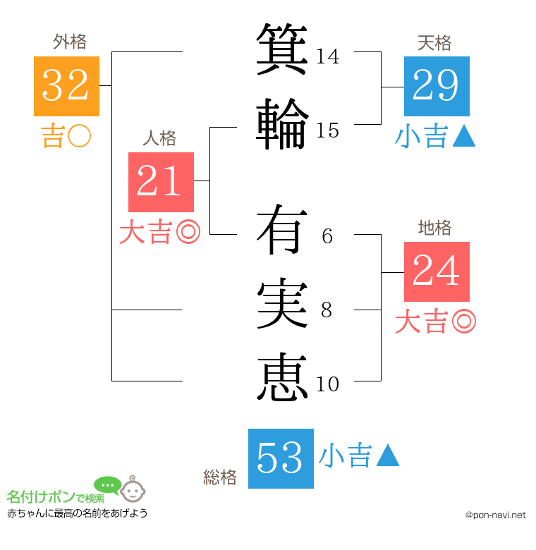 箕輪 有実恵さんの姓名判断結果