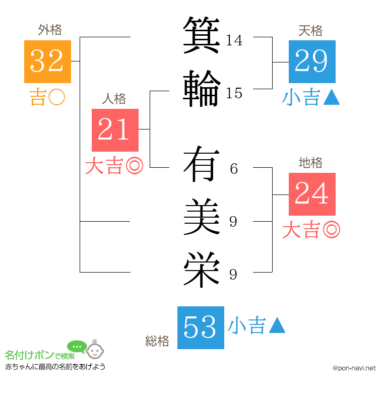 箕輪 有美栄さんの姓名判断結果