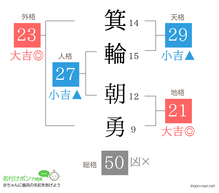 箕輪 朝勇さんの姓名判断結果